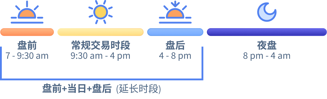 Extended hours last from 7AM to 8PM